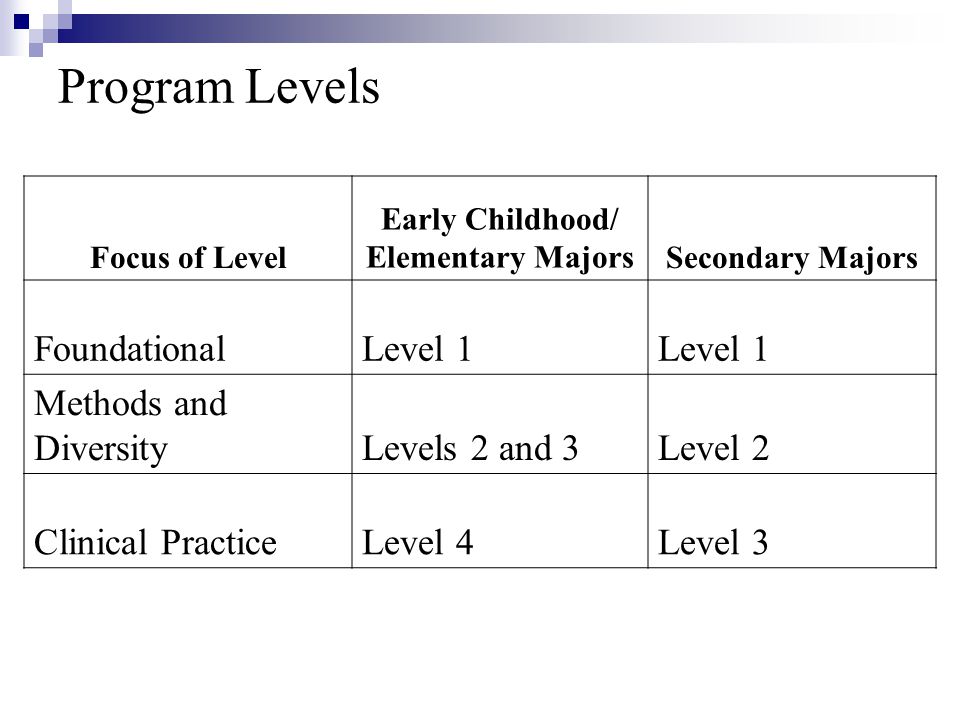 Program Levels Focus of Level Early Childhood/ Elementary MajorsSecondary Majors FoundationalLevel 1 Methods and DiversityLevels 2 and 3Level 2 Clinical PracticeLevel 4Level 3