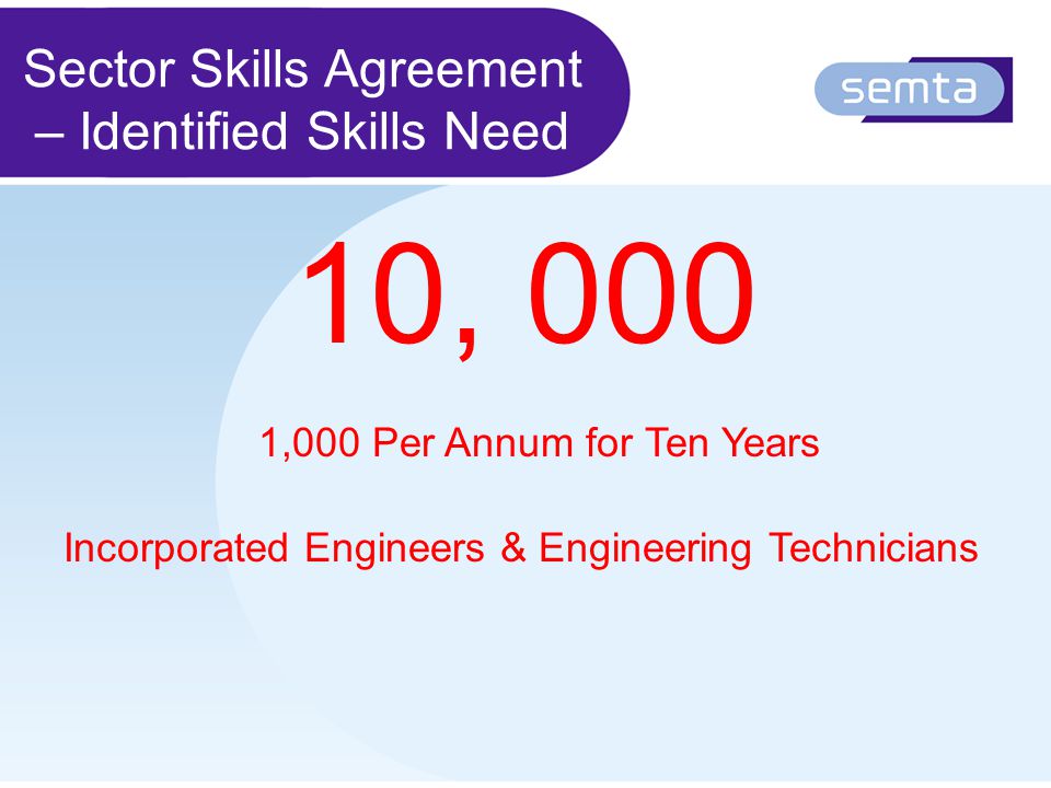 10, 000 1,000 Per Annum for Ten Years Incorporated Engineers & Engineering Technicians Sector Skills Agreement – Identified Skills Need