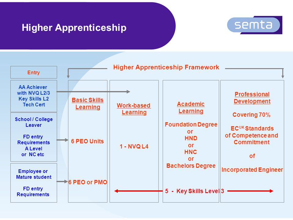 Higher Apprenticeship Entry AA Achiever with NVQ L2/3 Key Skills L2 Tech Cert School / College Leaver FD entry Requirements A Level or NC etc Employee or Mature student FD entry Requirements Basic Skills Learning 6 PEO Units 6 PEO or PMO Work-based Learning 1 - NVQ L4 Academic Learning Foundation Degree or HND or HNC or Bachelors Degree Professional Development Covering 70% EC UK Standards of Competence and Commitment of Incorporated Engineer Higher Apprenticeship Framework 5 - Key Skills Level 3
