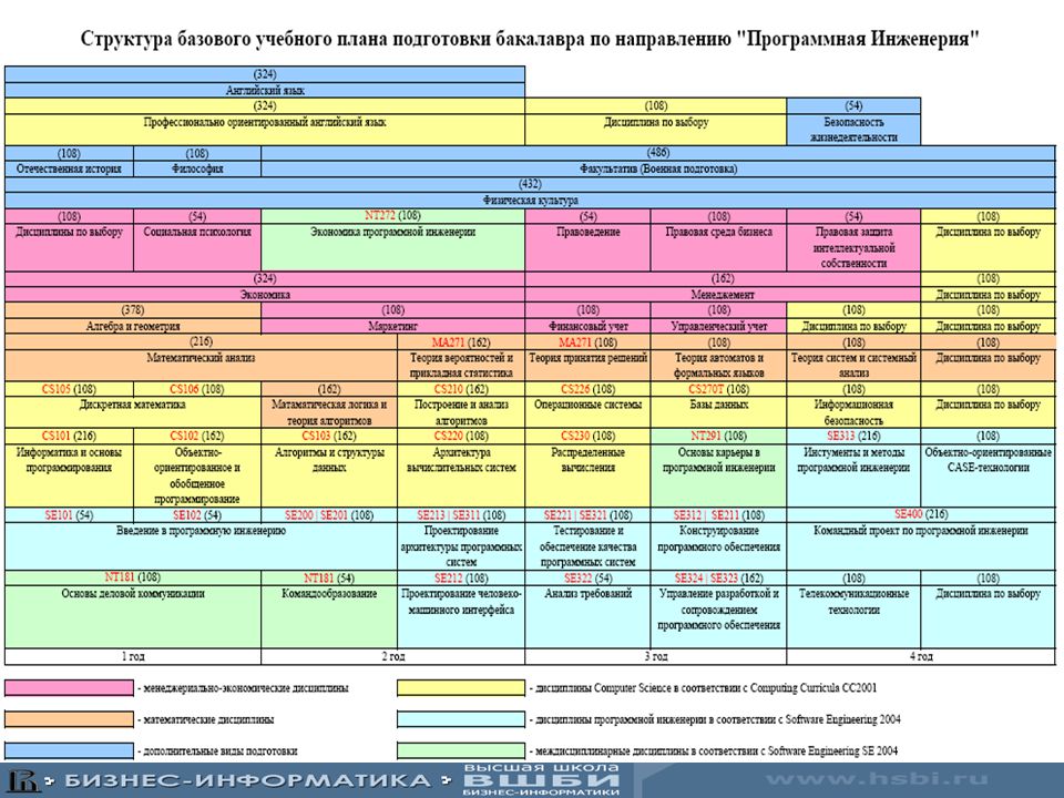 Учебный план политех программная инженерия