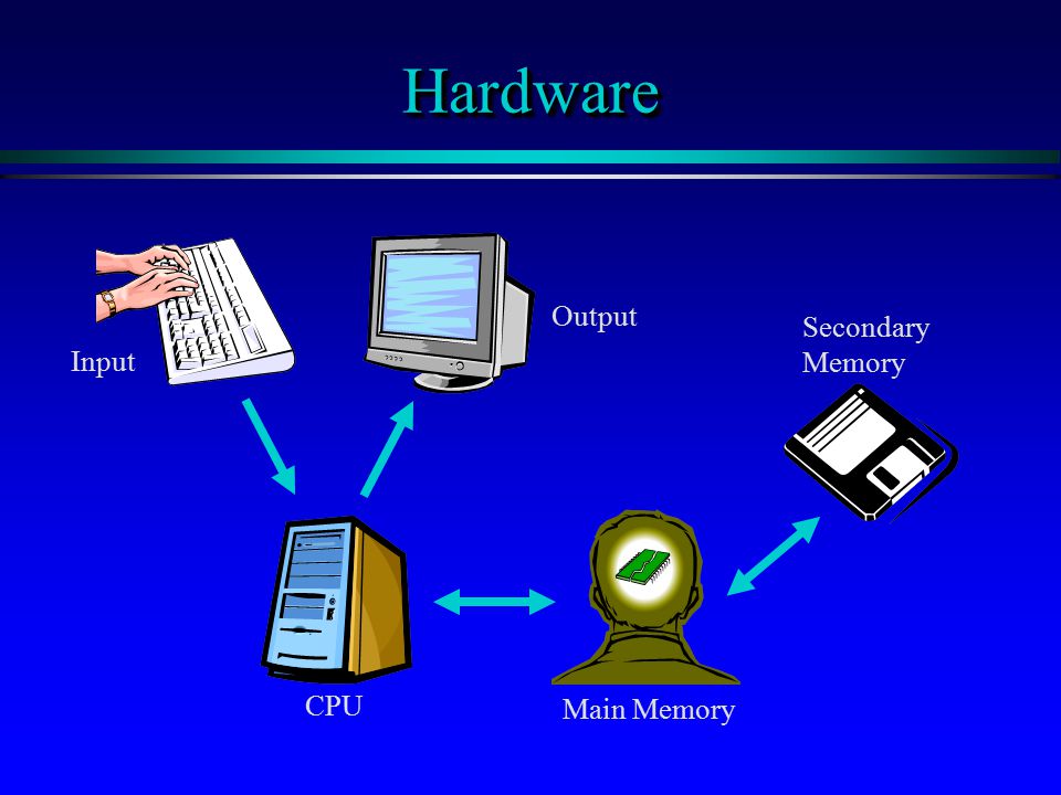 HardwareHardware Input Output CPU Main Memory Secondary Memory