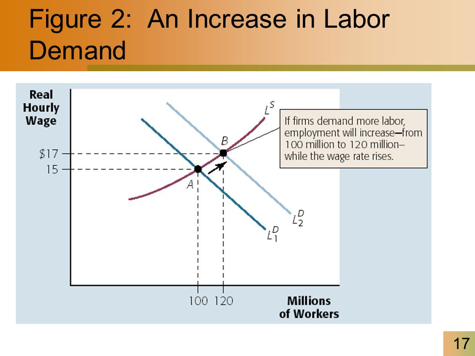 17 Figure 2: An Increase in Labor Demand