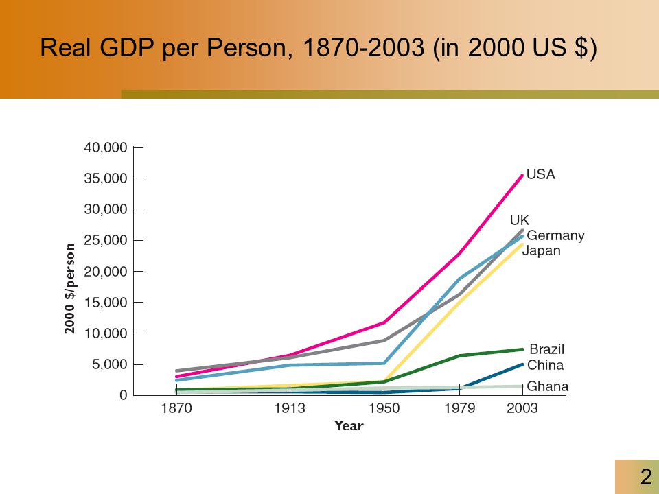 Real GDP per Person, (in 2000 US $) 2