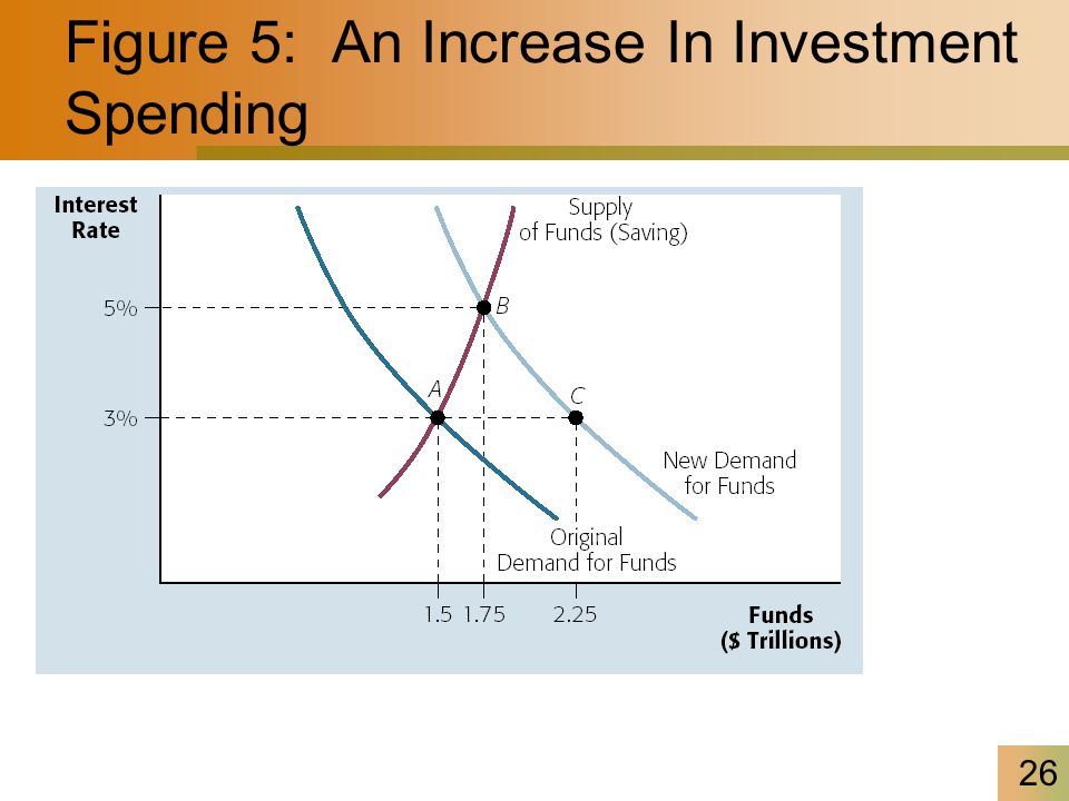26 Figure 5: An Increase In Investment Spending