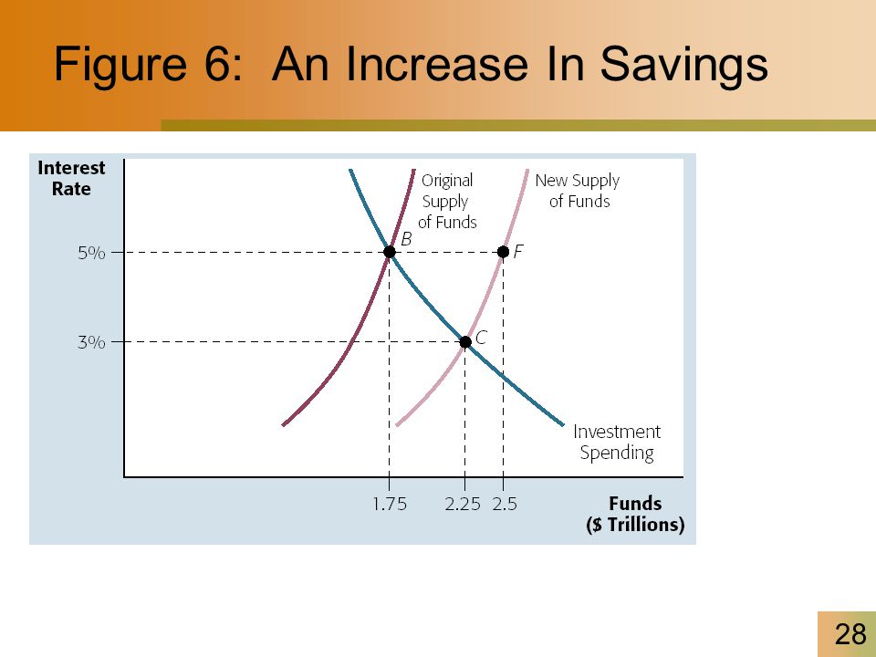 28 Figure 6: An Increase In Savings