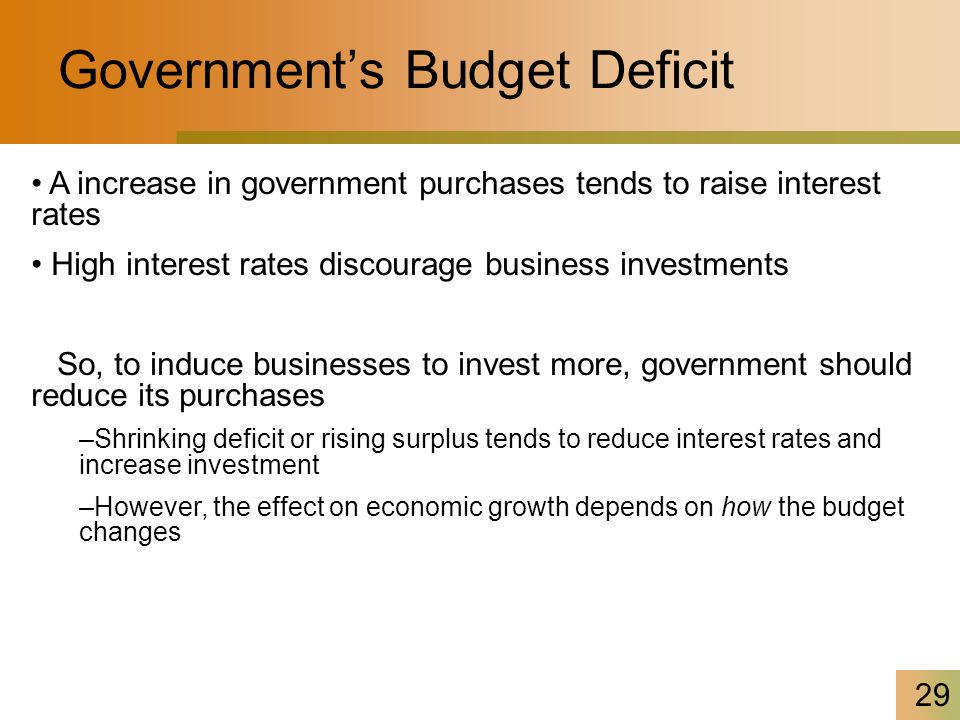 29 Government’s Budget Deficit A increase in government purchases tends to raise interest rates High interest rates discourage business investments So, to induce businesses to invest more, government should reduce its purchases –Shrinking deficit or rising surplus tends to reduce interest rates and increase investment –However, the effect on economic growth depends on how the budget changes