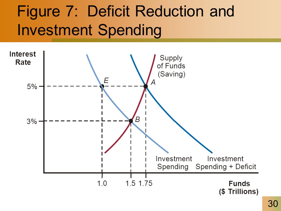 30 Figure 7: Deficit Reduction and Investment Spending 1.75 Funds ($ Trillions) Interest Rate 5% A Investment Spending + Deficit Supply of Funds (Saving) E 1.0 Investment Spending B 3% 1.5