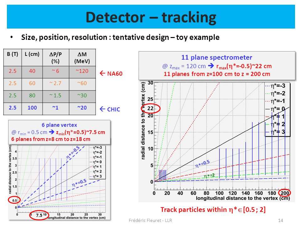 Detector – tracking Size, position, resolution : tentative design – toy example B (T)L (cm)  P/P (%)  M (MeV) 2.540~ 6~ ~ 2.7~ ~ 1.5~ ~1~20  NA60 14Frédéric Fleuret - LLR 6 plane r min = 0.5 cm  z min (  *=0.5)~7.5 cm 6 planes from z=8 cm to z=18 cm 6 plane r min = 0.5 cm  z min (  *=0.5)~7.5 cm 6 planes from z=8 cm to z=18 cm  =-0.5  =0.5  CHIC 7.5 Track particles within  *  [0.5 ; 2] 11 plane z max = 120 cm  r max (  *=-0.5)~22 cm 11 planes from z=100 cm to z = 200 cm 11 plane z max = 120 cm  r max (  *=-0.5)~22 cm 11 planes from z=100 cm to z = 200 cm  =0.5  =2 22