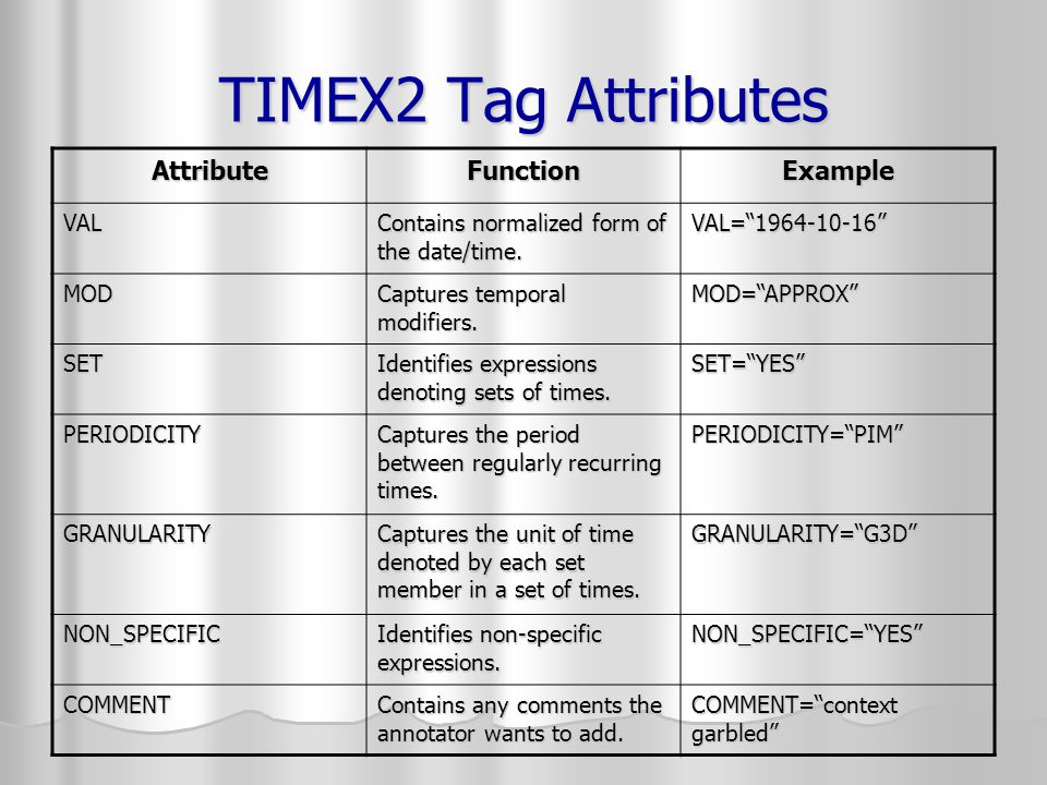 TIMEX2 Tag Attributes AttributeFunctionExample VAL Contains normalized form of the date/time.