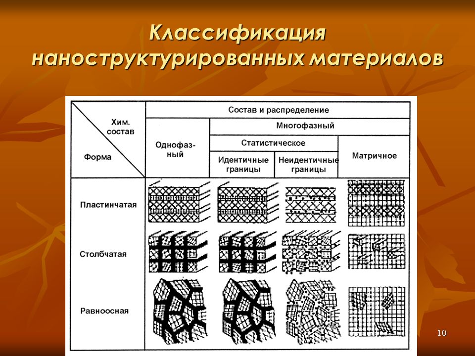 Наноструктурные материалы презентация