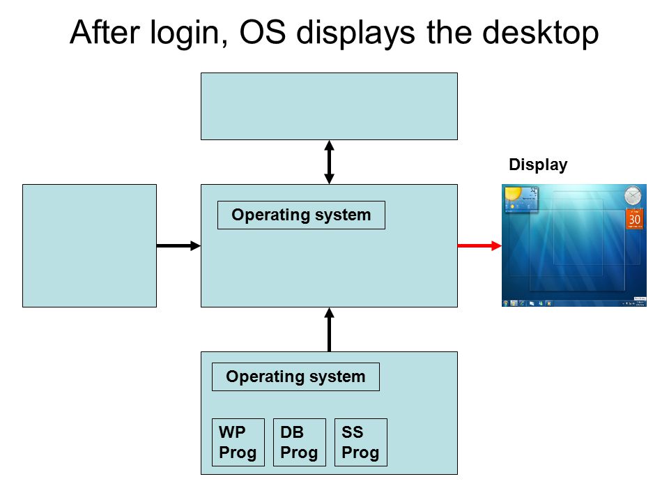 After login, OS displays the desktop DB Prog SS Prog WP Prog Operating system Display