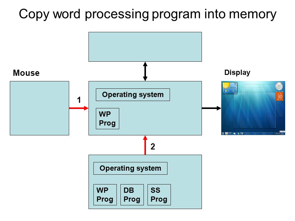 Copy word processing program into memory DB Prog SS Prog WP Prog WP Prog Mouse 1 2 Operating system Display