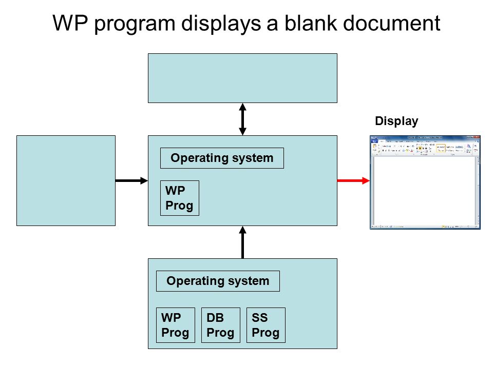 WP program displays a blank document DB Prog SS Prog WP Prog WP Prog Operating system Display