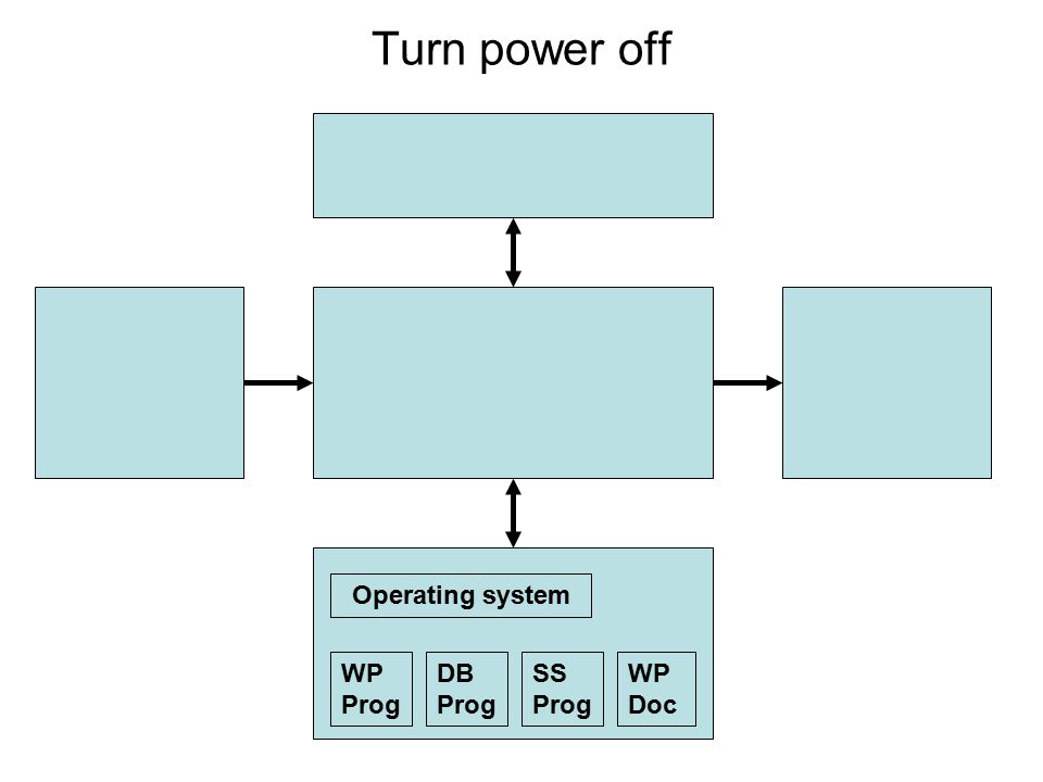 Turn power off DB Prog SS Prog WP Prog Operating system WP Doc