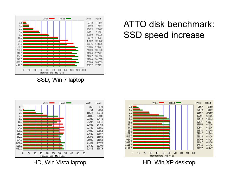 SSD, Win 7 laptop HD, Win Vista laptopHD, Win XP desktop ATTO disk benchmark: SSD speed increase