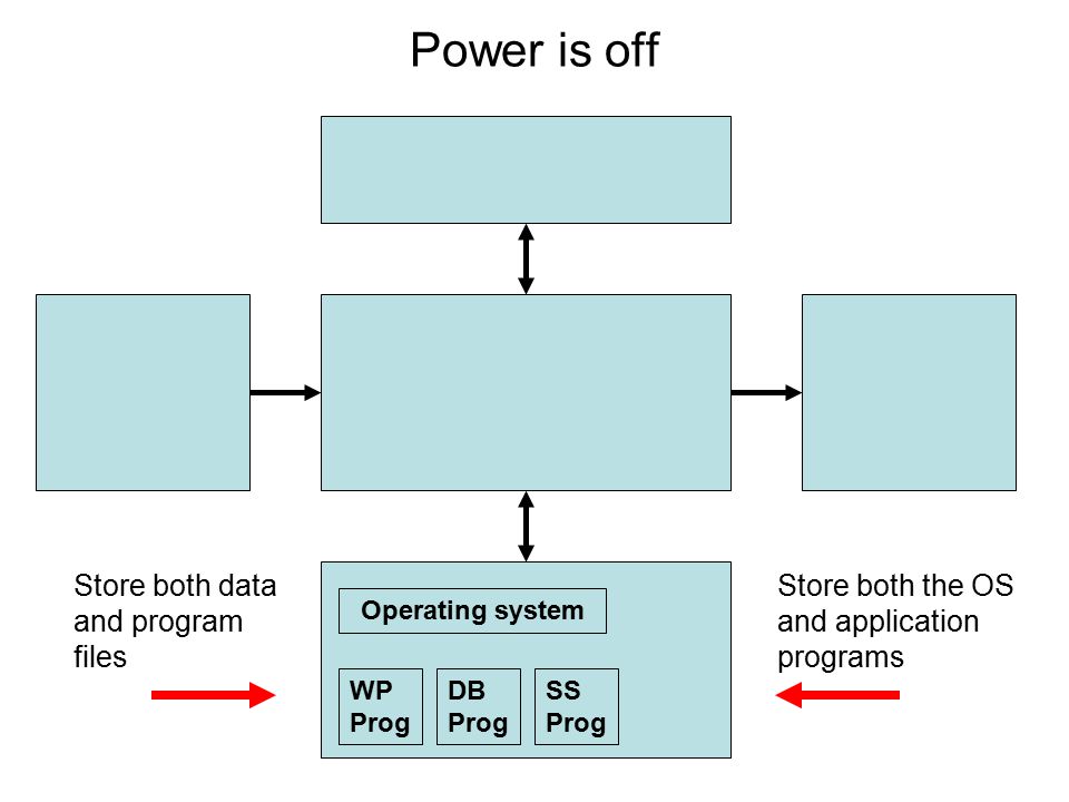 Power is off DB Prog SS Prog WP Prog Store both data and program files Operating system Store both the OS and application programs
