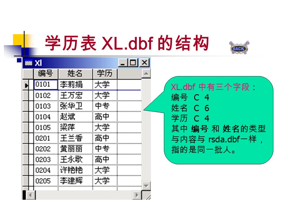 学历表 XL.dbf 的结构 XL.dbf 中有三个字段： 编号 C 4 姓名 C 6 学历 C 4 其中 编号 和 姓名的类型 与内容与 rsda.dbf 一样， 指的是同一批人。
