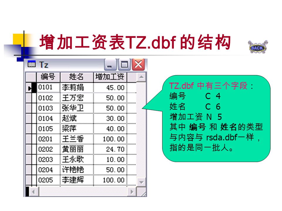 增加工资表 TZ.dbf 的结构 TZ.dbf 中有三个字段： 编号 C 4 姓名 C 6 增加工资 N 5 其中 编号 和 姓名的类型 与内容与 rsda.dbf 一样， 指的是同一批人。