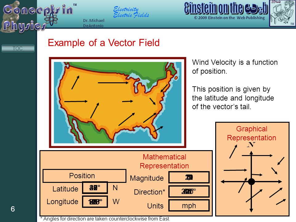 Electricity Electric Fields 6 TOC Graphical Representation Example of a Vector Field Mathematical Representation Magnitude Direction* Units mph N Latitude 40° 118° Longitude Position Wind Velocity is a function of position.