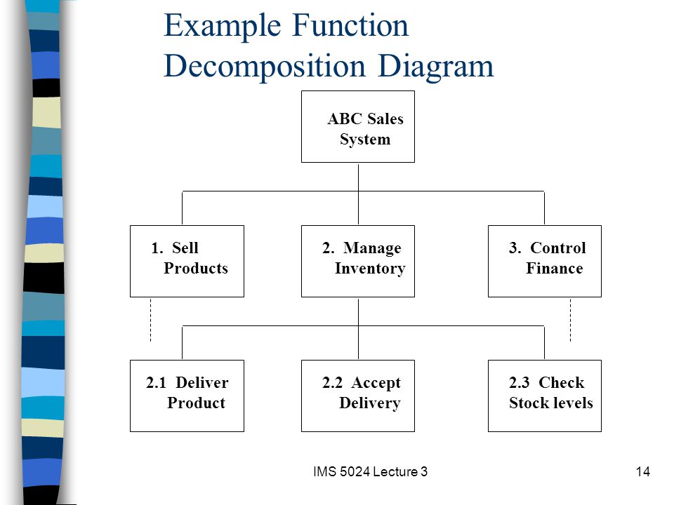 Ims 5024 Lecture 31 Ims 5024 Process Modelling Ims 5024 Lecture 32 Content Group Assignment Class Assignment Nature Of Process Modelling Abstraction Ppt Download