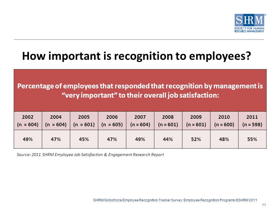 SHRM/Globoforce Employee Recognition Tracker Survey: Employee Recognition Programs ©SHRM 2011 How important is recognition to employees.