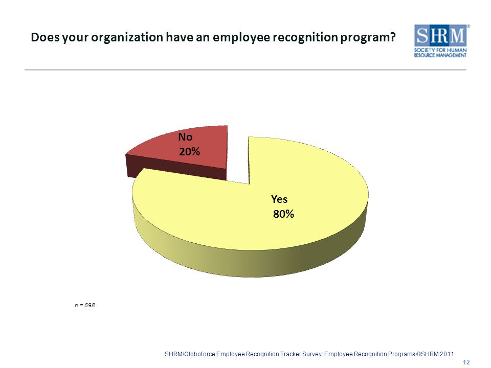 SHRM/Globoforce Employee Recognition Tracker Survey: Employee Recognition Programs ©SHRM 2011 Does your organization have an employee recognition program.