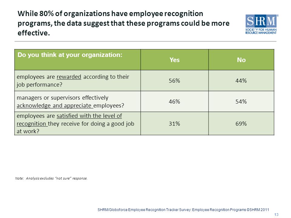 SHRM/Globoforce Employee Recognition Tracker Survey: Employee Recognition Programs ©SHRM While 80% of organizations have employee recognition programs, the data suggest that these programs could be more effective.