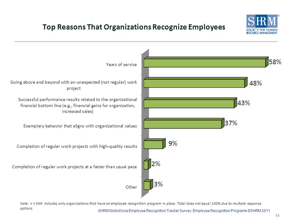 SHRM/Globoforce Employee Recognition Tracker Survey: Employee Recognition Programs ©SHRM 2011 Top Reasons That Organizations Recognize Employees 14 Note: n = 549.