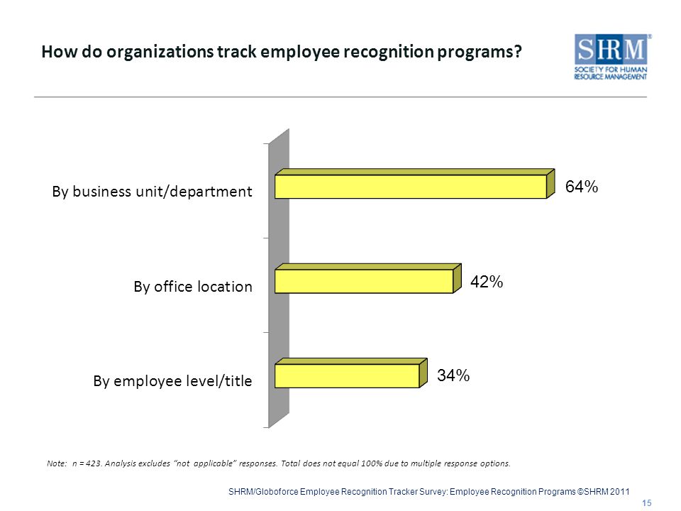 SHRM/Globoforce Employee Recognition Tracker Survey: Employee Recognition Programs ©SHRM 2011 How do organizations track employee recognition programs.