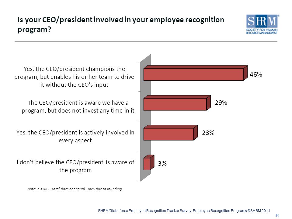 SHRM/Globoforce Employee Recognition Tracker Survey: Employee Recognition Programs ©SHRM 2011 Is your CEO/president involved in your employee recognition program.