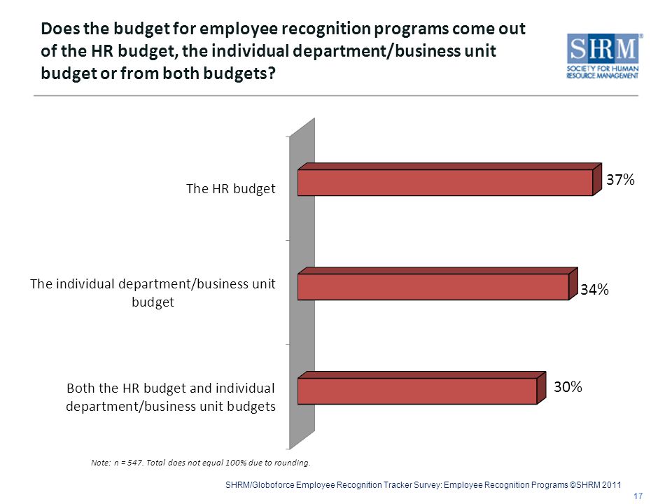 SHRM/Globoforce Employee Recognition Tracker Survey: Employee Recognition Programs ©SHRM 2011 Does the budget for employee recognition programs come out of the HR budget, the individual department/business unit budget or from both budgets.