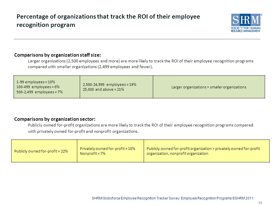 SHRM/Globoforce Employee Recognition Tracker Survey: Employee Recognition Programs ©SHRM 2011 Percentage of organizations that track the ROI of their employee recognition program 1-99 employees = 10% employees = 6% 500-2,499 employees = 7% 2,500-24,999 employees = 19% 25,000 and above = 21% Larger organizations > smaller organizations 19 Comparisons by organization staff size: Larger organizations (2,500 employees and more) are more likely to track the ROI of their employee recognition programs compared with smaller organizations (2,499 employees and fewer).