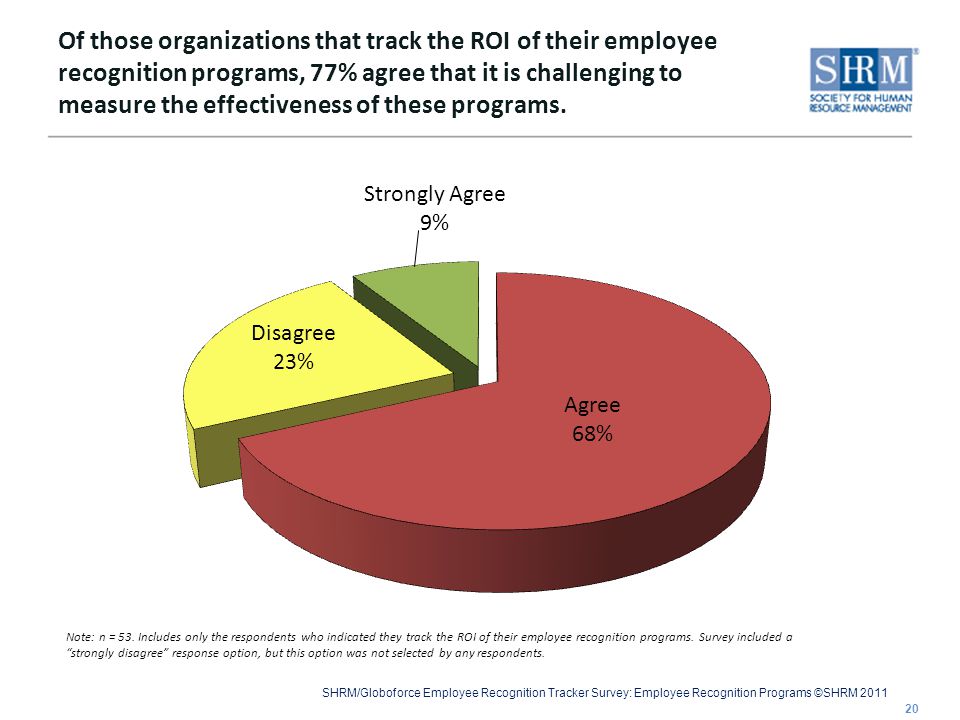 SHRM/Globoforce Employee Recognition Tracker Survey: Employee Recognition Programs ©SHRM 2011 Of those organizations that track the ROI of their employee recognition programs, 77% agree that it is challenging to measure the effectiveness of these programs.