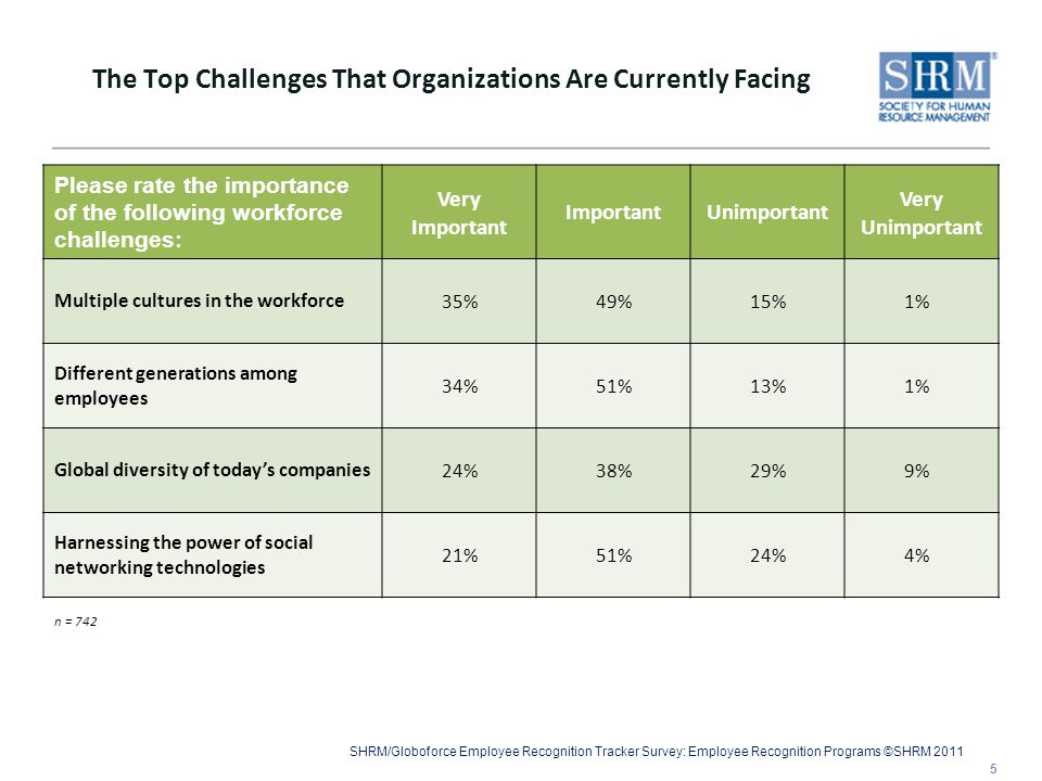 SHRM/Globoforce Employee Recognition Tracker Survey: Employee Recognition Programs ©SHRM 2011 The Top Challenges That Organizations Are Currently Facing Please rate the importance of the following workforce challenges: Very Important ImportantUnimportant Very Unimportant Multiple cultures in the workforce 35%49%15%1% Different generations among employees 34%51%13%1% Global diversity of today’s companies 24%38%29%9% Harnessing the power of social networking technologies 21%51%24%4% 5 n = 742