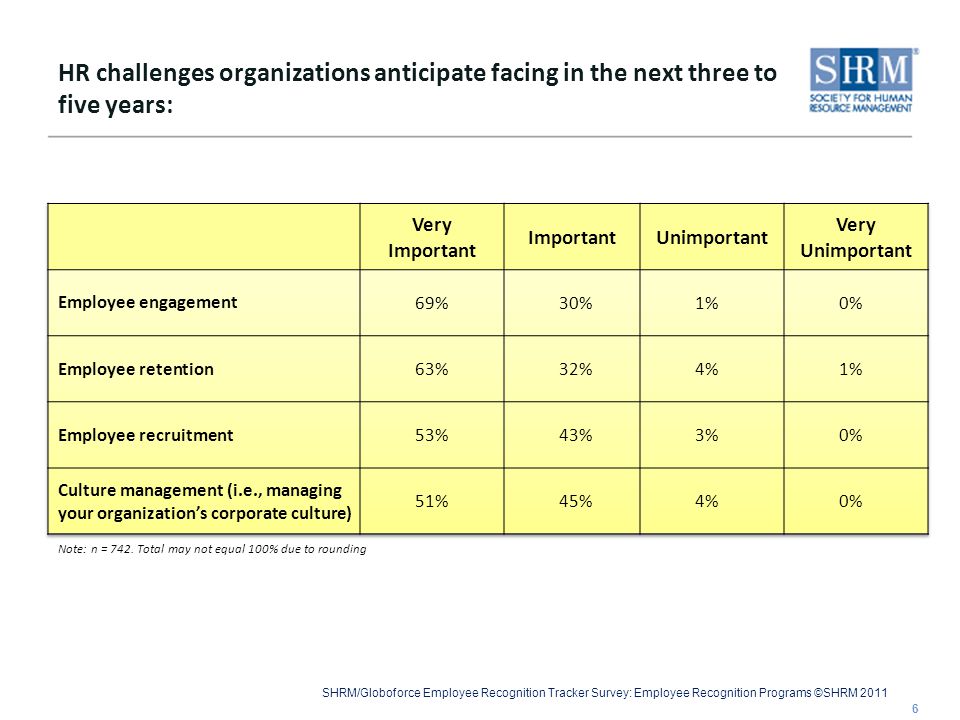 SHRM/Globoforce Employee Recognition Tracker Survey: Employee Recognition Programs ©SHRM 2011 HR challenges organizations anticipate facing in the next three to five years: 6 Note: n = 742.