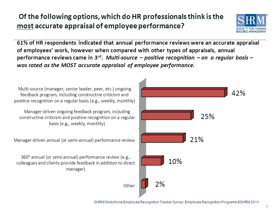 SHRM/Globoforce Employee Recognition Tracker Survey: Employee Recognition Programs ©SHRM Of the following options, which do HR professionals think is the most accurate appraisal of employee performance.