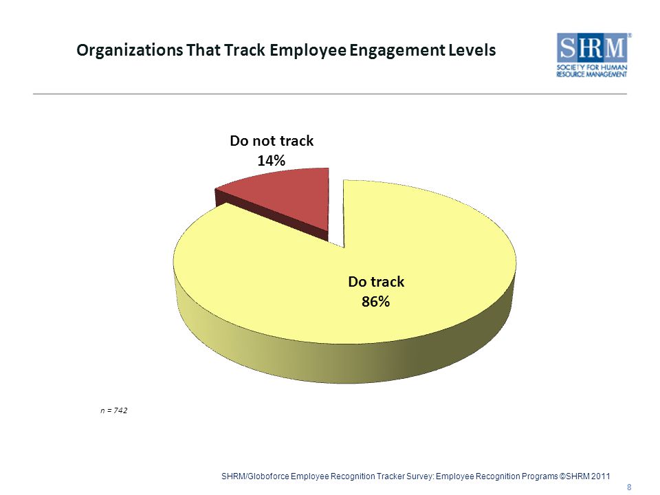SHRM/Globoforce Employee Recognition Tracker Survey: Employee Recognition Programs ©SHRM 2011 Organizations That Track Employee Engagement Levels 8 n = 742