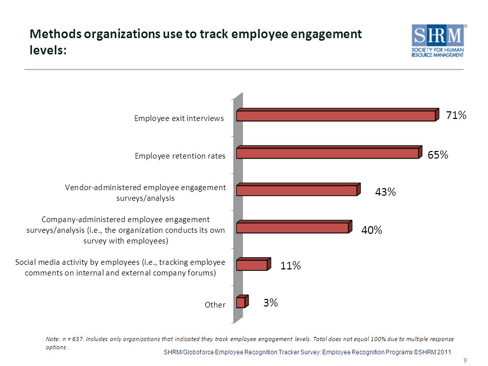 SHRM/Globoforce Employee Recognition Tracker Survey: Employee Recognition Programs ©SHRM 2011 Methods organizations use to track employee engagement levels: 9 Note: n = 637.