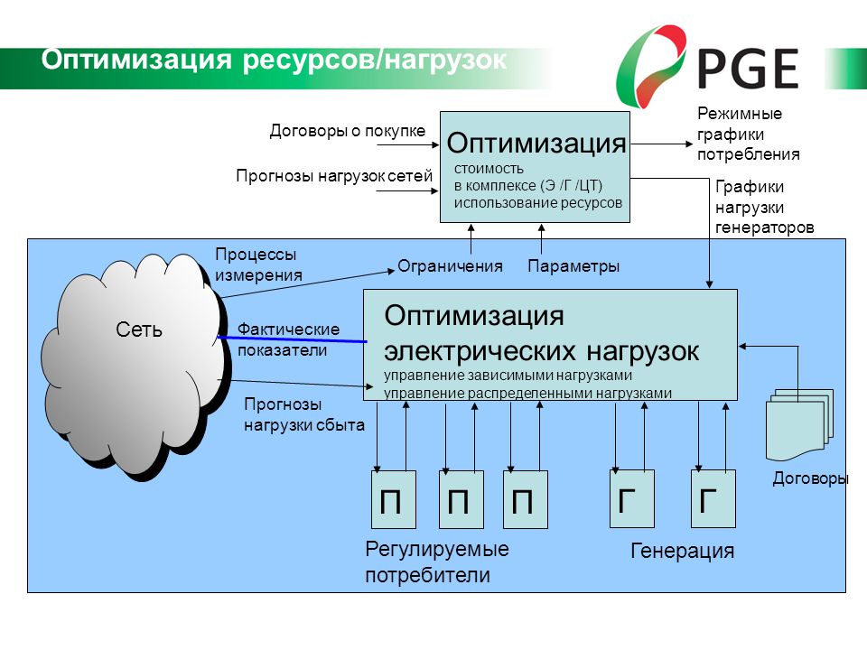 Управление использованием ресурсов