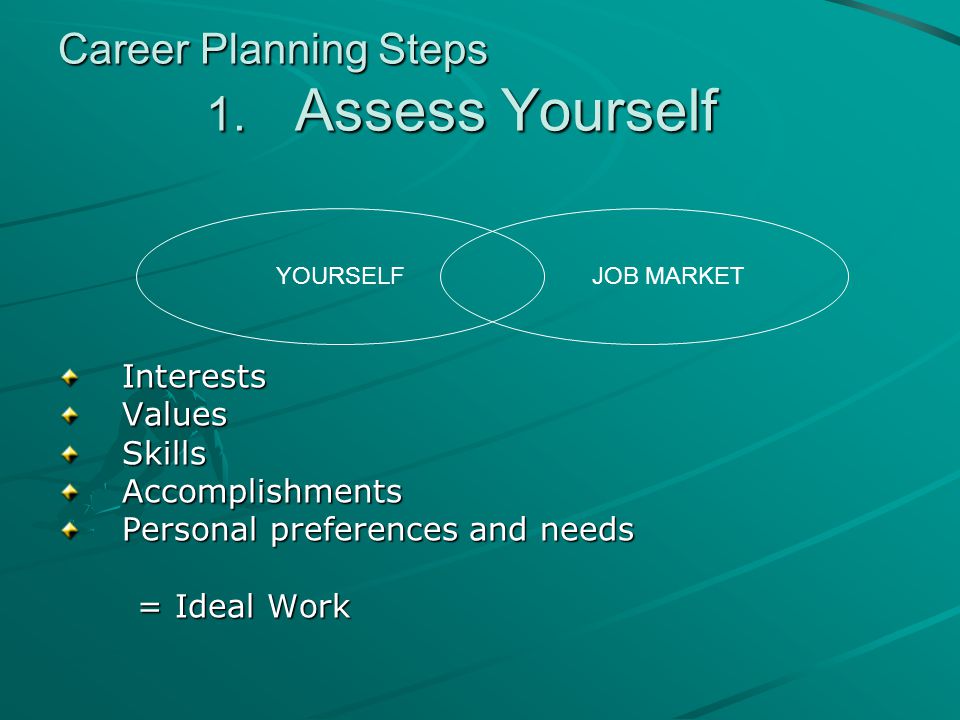 Career Planning Steps 1.