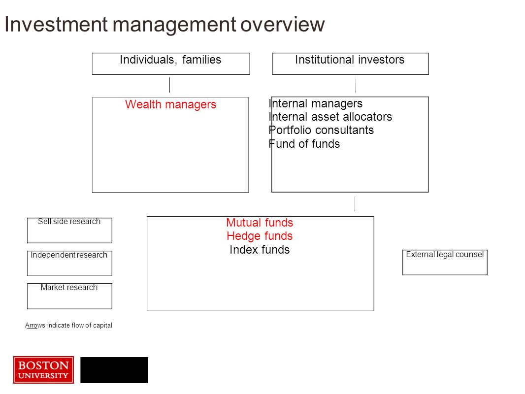 Investment management overview Individuals, families Wealth managers Institutional investors Internal managers Internal asset allocators Portfolio consultants Fund of funds Mutual funds Hedge funds Index funds Sell side research Independent research Market research External legal counsel Arrows indicate flow of capital