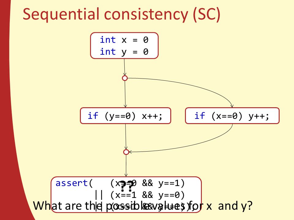 Int z x y. Sequential consistency. (INT) X + '0'. If x>0 and y<0 Print первая четверть. ++X И X++.