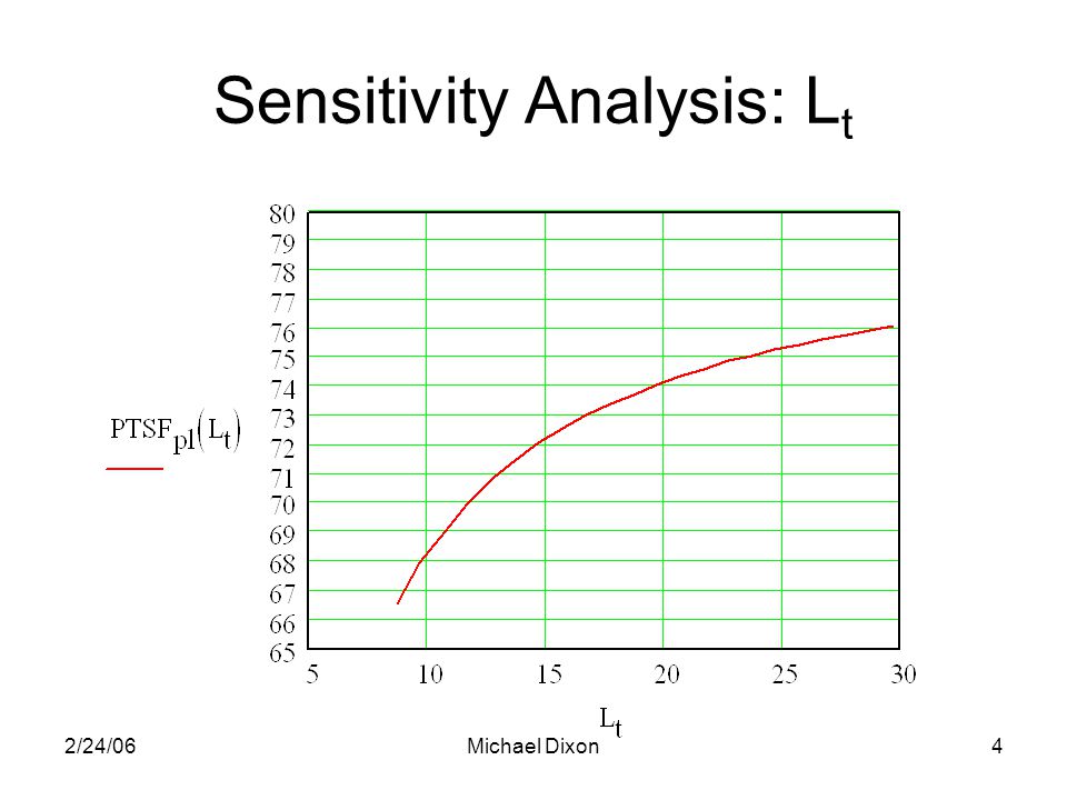 2/24/06Michael Dixon4 Sensitivity Analysis: L t