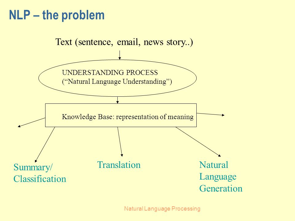 Natural Language Processing NLP – the problem Natural Language Generation Translation Summary/ Classification Knowledge Base: representation of meaning UNDERSTANDING PROCESS ( Natural Language Understanding ) Text (sentence,  , news story..)
