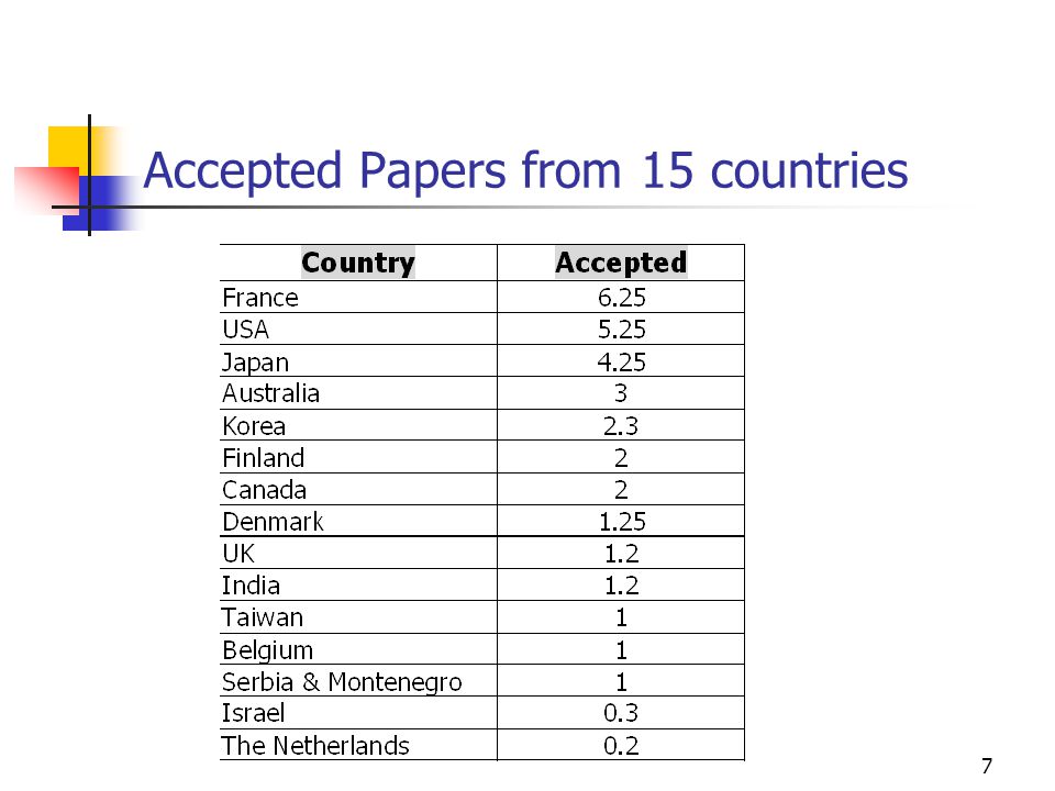 7 Accepted Papers from 15 countries