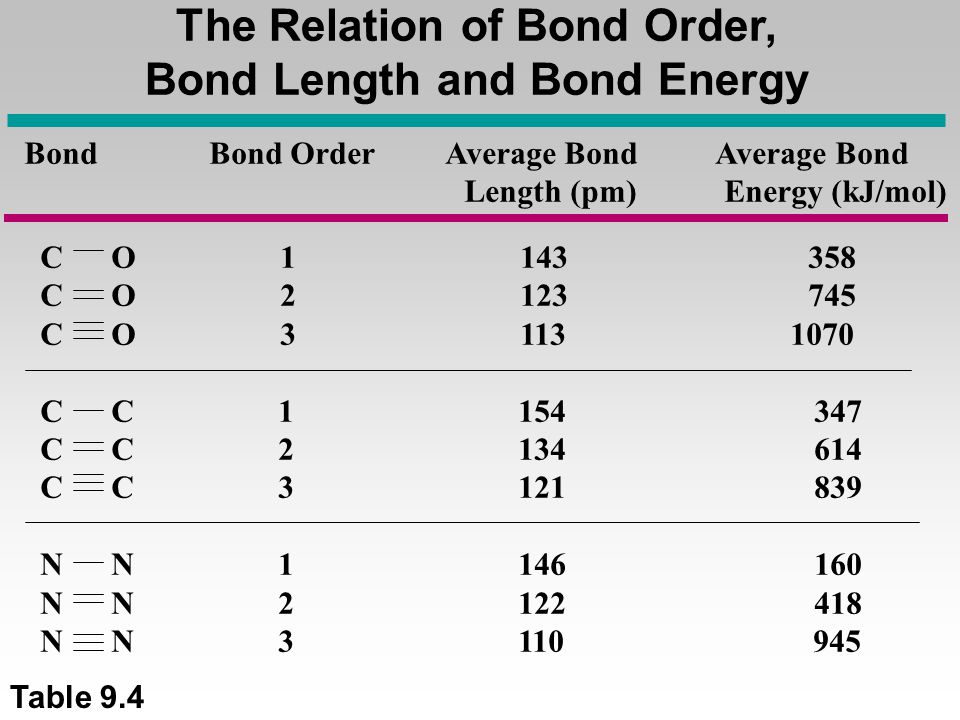 Bond Energy Chart Kj Mol
