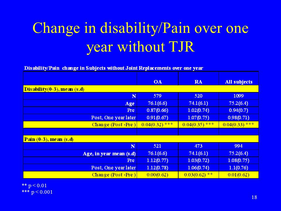 18 Change in disability/Pain over one year without TJR ** p < 0.01 *** p < 0.001