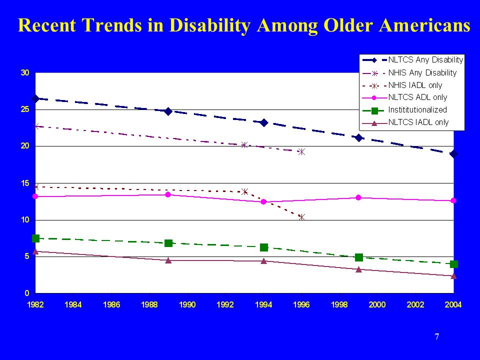 7 Recent Trends in Disability Among Older Americans