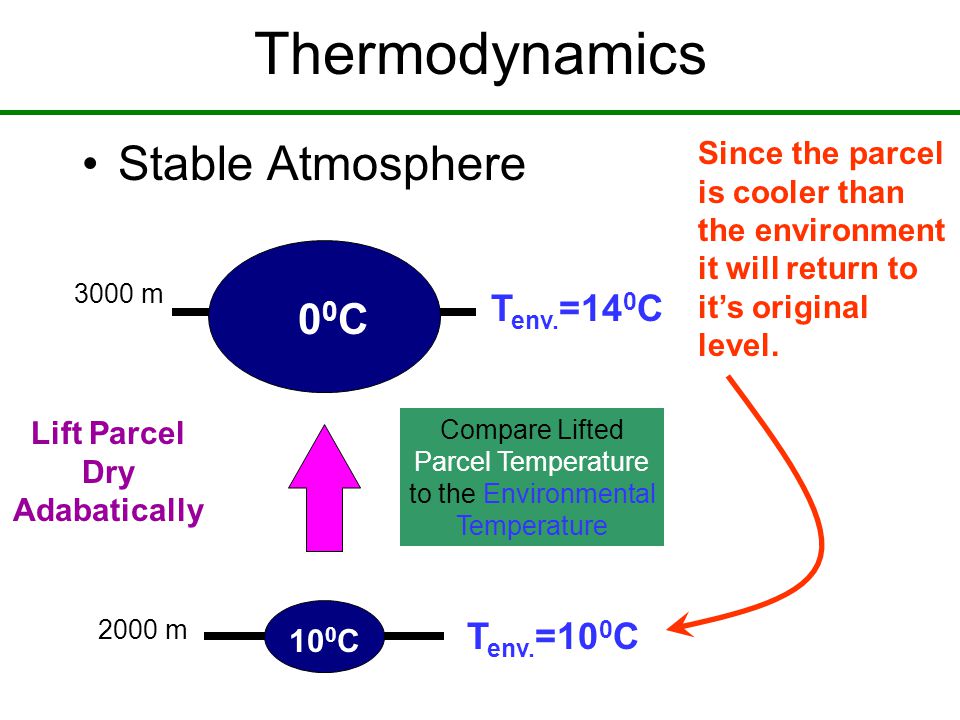Thermodynamics Stable Atmosphere 10 0 C 00C00C T env.