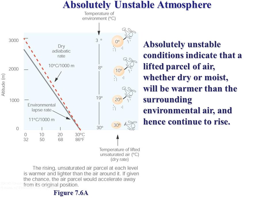 Absolutely Unstable Atmosphere Figure 7.6A Absolutely unstable conditions indicate that a lifted parcel of air, whether dry or moist, will be warmer than the surrounding environmental air, and hence continue to rise.
